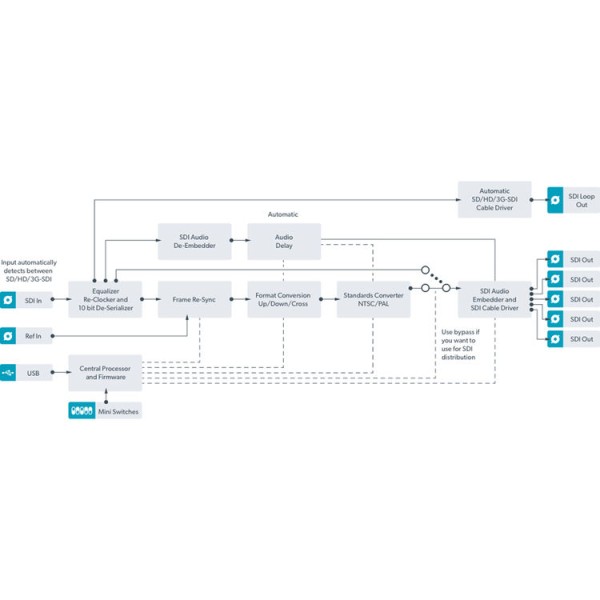 Blackmagic Design Mini Converter SDI to HDMI 6G Video Converter